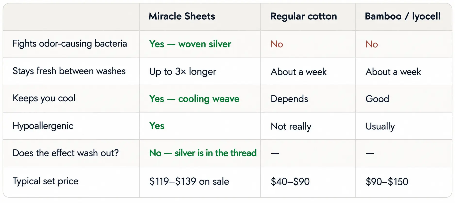 Miracle Sheets compare